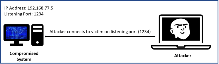 <p><strong>Refer to the exhibit. An attacker opens a port or a listener on the compromised system and waits for a connection. The goal is to connect to the victim from any system, execute commands, and further manipulate the victim. What type of malicious activity is being performed?</strong></p><ul><li><p>reverse shell</p></li><li><p>horizontal privilege escalation</p></li><li><p>bind shell</p></li><li><p>vertical privilege escalation</p></li></ul><p></p>
