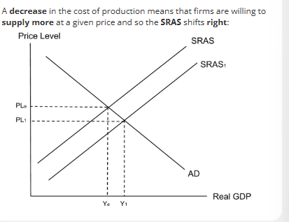 <p>Regulation removed from markets, lower barrier entry. </p><p>A decrease in cost of production means firms are willing to supply more at a given price so SRAS shifts right, decrease in price level, increase in real GDP. </p><p>REMOVE REGULATIONS, reduce cost to enter industry, increase aggregate supply. </p><p>Deregulation affects producers so it would be classed as a supply-side policy. It is market-based because it involves removing regulations from the market. </p>