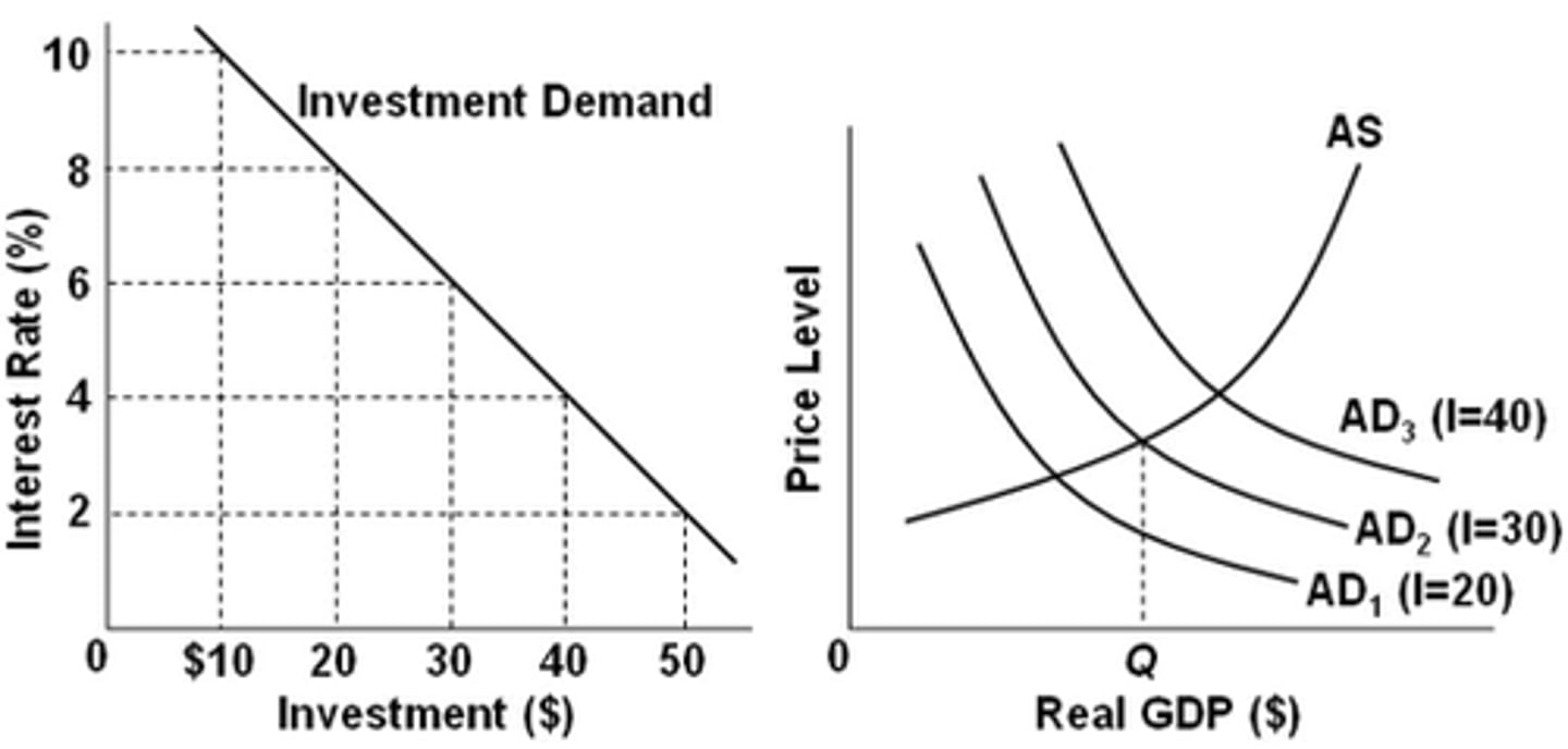 <p>decrease the interest rate from 8 percent to 6 percent.</p>