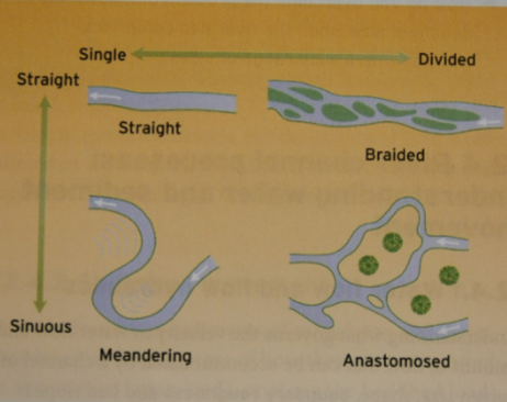 <p>1. Straight (recht)<br>2. Meandering (meanderend)<br>3. Anastomosing (vertakt / vlechtend, stabiel)<br>4. Braided (vlechtend / gevlochten, instabiel)</p>