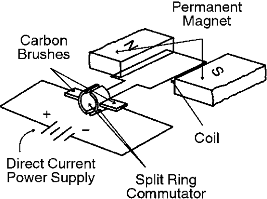 <p>DC MOTOR: Carbon brushes<br>> ensures c__ is m__ without t__ wires</p>