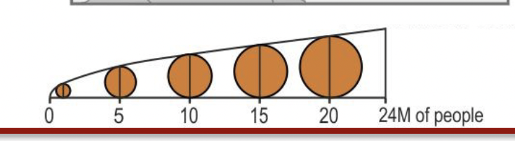 <p><strong>Proportional symbol maps</strong> use symbols—usually circles—whose <strong>size varies in proportion to a data value</strong> at a specific location. They are similar to <strong>unclassed choropleth maps</strong> in that they represent data on a <strong>continuous scale</strong> rather than grouping values into categories.</p><p>akin to unclassed choropleth maps</p><p>Continuous scale </p>