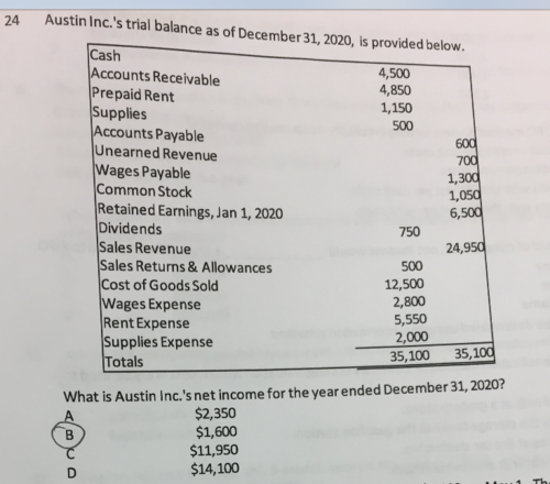 Austin Inc.’s trial balance as of December 31, 2020, is provided below.

What is Austin Inc.’s net income for the year ended December 31, 2020?