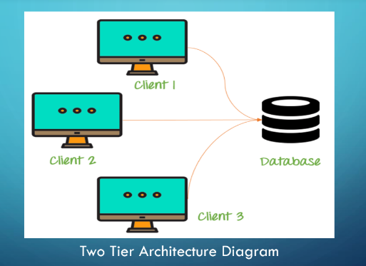 Two Tier Architecture