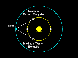 The point when the planet appears as far away from the Sun as it possibly can. - Elongation is the angle between the Sun and a planet.