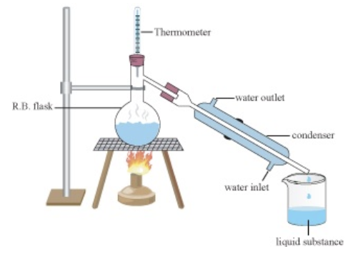 <p>Distillation</p>