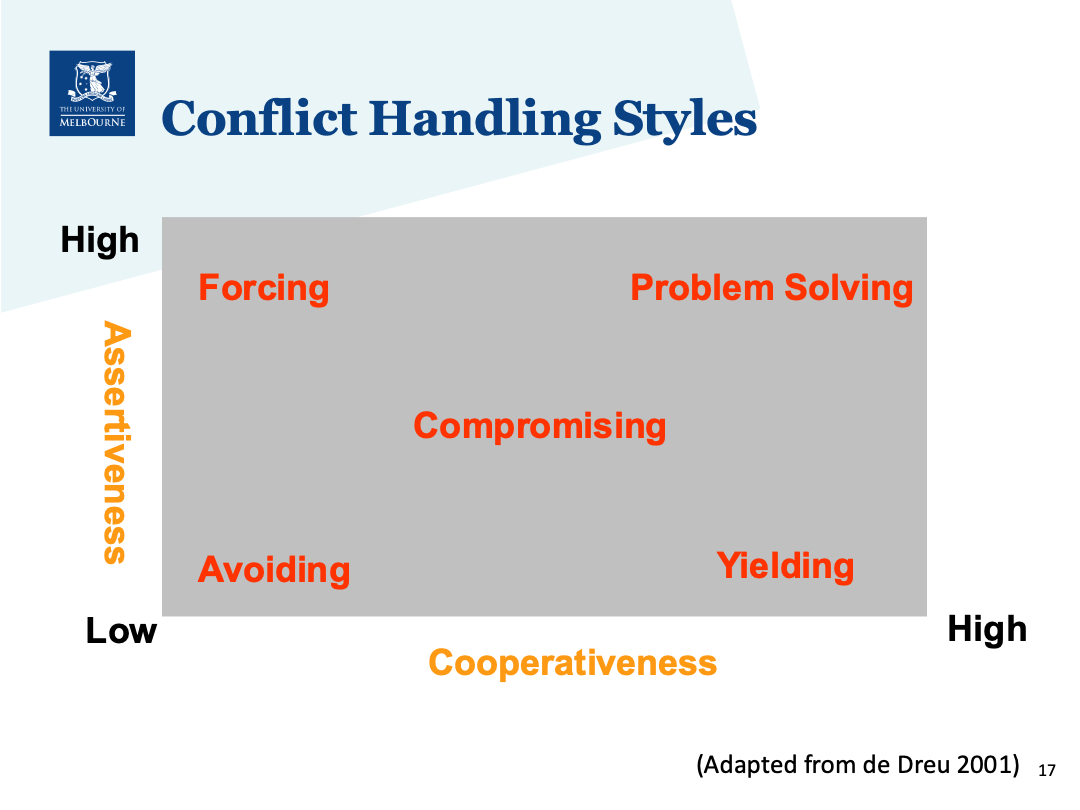 <p>A gradual escalation: </p><ol><li><p>Potential Opposition - trigger and threshold, provides potential for conflict to emerge </p></li><li><p>Cognition and Personalisation - triggers from (1) materialise only when (2) occurs </p></li><li><p>Conflict Handing Styles (see pic) - when intentions to respond form </p></li><li><p>Behaviour - will either intensify or resolve</p></li><li><p>Outcomes - functional or dysfunctional</p></li></ol><p></p><p>(PICTURE ANNOTATION) </p><ul><li><p>forcing = win-loose, least ideal but usually prevails </p></li><li><p>PS most idea = win-win</p></li></ul><p></p>
