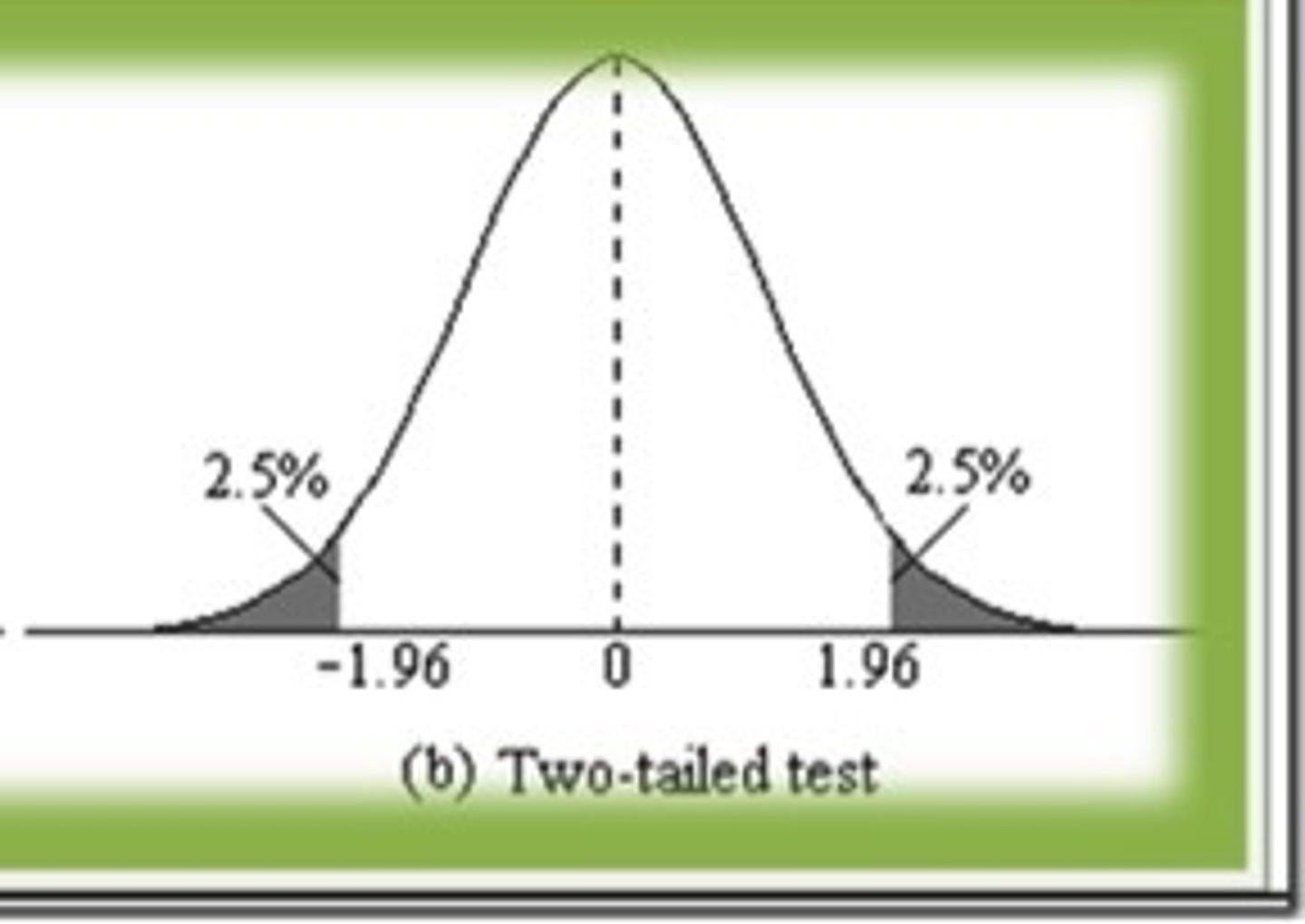 <p>both directions of an effect or relationship are considered in the alternative hypothesis of the test</p>