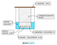 <ol><li><p>Draw a pencil line, using a ruler, 2cm from the bottom of the chromatography paper. Line in pencil as this does not run up the paper</p></li><li><p>Add the soluble solids (ink) on the line</p></li><li><p>Place the chromatography paper in the beaker with the pencil line above the water level. Otherwise, the ink will dissolve into the water</p></li><li><p>Allow the water to move up the paper and carry soluble solids with it</p></li><li><p>Allow the paper to dry and then calculate R<sub>f</sub> values using the equation below</p></li></ol><p>Distance travelled by substance <span>÷ distance travelled by solvent = R<sub>f</sub></span></p>