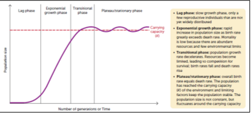 <ul><li><p>When new species colonises a new and favourable area, their pop. increases rapidly.</p></li><li><p>Continues till resources become limited, pop. density may increase too much and cause disease to spread fast, or increased competition (both types).</p></li><li><p>Then pop. levels off at the carrying capacity of that ecosystem.</p></li><li><p>S-curves often created by species with k-selected characteristics.</p></li></ul><p></p><p>PHASES:</p><ul><li><p><strong>Lag phase, exponential growth phase, transitional phase and a plateau phase.</strong></p></li></ul><p></p><p>for info on graph check page 162 of nelson</p>