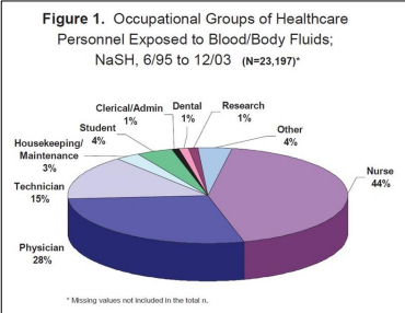 <p><strong>Figure 1: </strong>What <strong>healthcare workers </strong>that are <strong>mostly exposed to blood or body fluids?</strong></p>