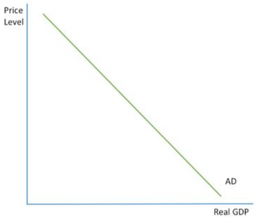 <ul><li><p>same as <mark data-color="yellow" style="background-color: yellow; color: inherit">demand curve</mark> for an individual market</p></li></ul><p></p><ul><li><p>instead shows the relationship between <mark data-color="yellow" style="background-color: yellow; color: inherit">general price level and real GDP</mark></p></li></ul><p></p><ul><li><p>AD curve is <mark data-color="yellow" style="background-color: yellow; color: inherit">downward sloping</mark> as a rise in prices causes a fall in real GDP (<mark data-color="yellow" style="background-color: yellow; color: inherit">inverse </mark>relationship)</p></li></ul><p></p><ul><li><p>4 reasons for this:</p></li><li><p><mark data-color="yellow" style="background-color: yellow; color: inherit">income effect</mark></p></li><li><p><mark data-color="yellow" style="background-color: yellow; color: inherit">substitution effect</mark></p></li><li><p><mark data-color="yellow" style="background-color: yellow; color: inherit">real balance effect</mark></p></li><li><p><mark data-color="yellow" style="background-color: yellow; color: inherit">interest rate effect</mark></p></li></ul><p></p>