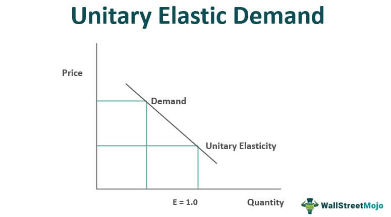 <p><span style="color: yellow">What is a unit elastic demand curve? What is the PED for it?</span></p>