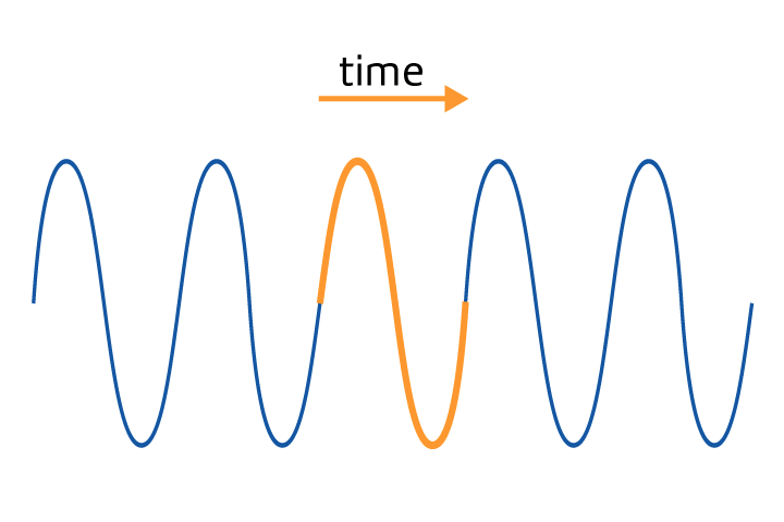 <p>The time it takes a wave to go through its full motion. </p>