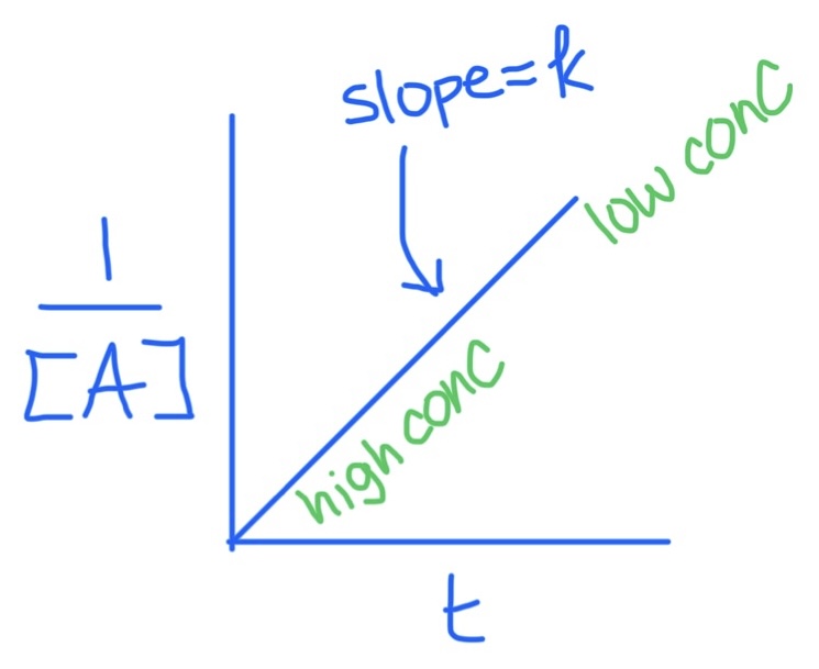 <p>Slope = k</p>
