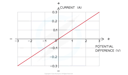 <p>I-V graph of an ohmic conductor</p>