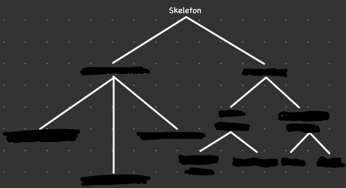 Regional components of the skeleton