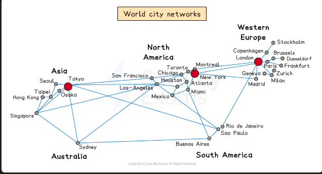 <ul><li><p>World/global cities can be any size but exert particular influences around the globe  -  Critical hubs in global economy</p></li><li><p>Alpha ++  - Connected to world cities network more than any other city have a high level of connectivity (smaller network of world cities feed them)</p><ul><li><p>(London and New York)</p></li></ul></li><li><p>Alpha +  - Provide advanced services </p></li><li><p>Alpha and beta world cities - connect major economic regions and states to global economy </p></li><li><p>Gamma world cities - smaller states or regions to world economy or their main global industry is not as advanced</p><ul><li><p>Cape Town/Bristol</p></li></ul></li></ul><p></p>