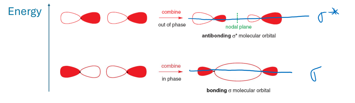 <p>A type of orbital overlap where two p-orbitals align along the axis of the bond, allowing for effective interaction and bonding.</p><ul><li><p>It is symmetrical about the internuclear axis.</p></li></ul><p></p><p>This interaction is responsible for the production of<strong> σ bonds</strong>.</p>