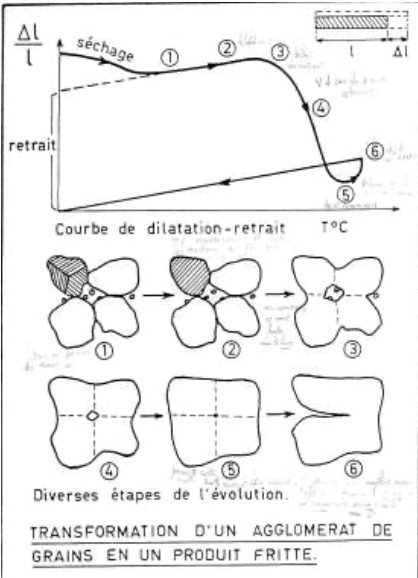 <p><span>Explicitez les 6 phases rencontrées lors du frittage des céramiques aluminosilicatées ? (6 points)</span></p>