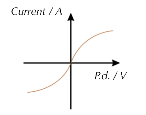 <p>Explain the I-V graph for a filament lamp</p>