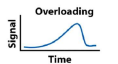 <p>When overloading occurs as too much solute is added.</p><ul><li><p>Can be corrected by using a smaller sample or diluting.</p></li></ul><p></p>