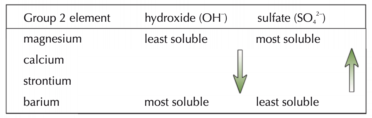 <ul><li><p>compounds of group 2 w/ singly charged anions - OH<sup>-</sup> - increase in solubility down the group</p></li><li><p>compounds of group 2 w/ doubly charged anions - SO<sub>4</sub><sup>2-</sup> - decrease in solubility down the group</p></li></ul><p></p>