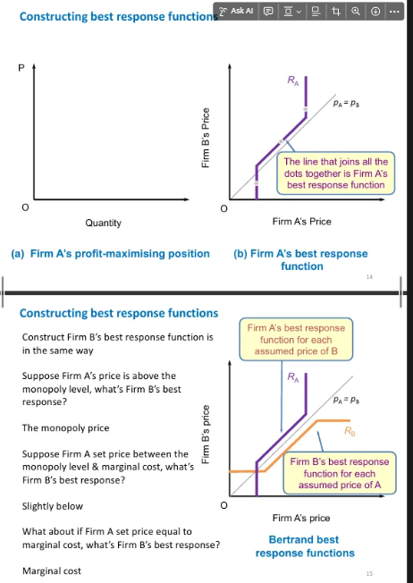 <p>How to construct Bertrand best response function: </p>