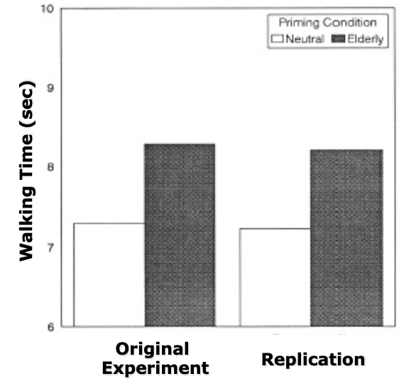 <p>participants did a scrambled sentence task where sentences were related to old people → after unscrambling them, they walked down the hall to another testing room</p><ul><li><p>walked down the hall slower than people in a neutral condition, replicated</p></li></ul><p></p>