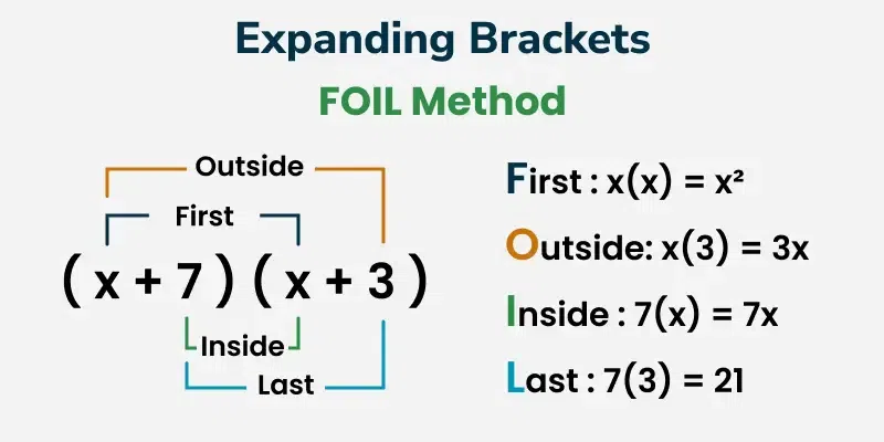 <p>A method for expanding to brackets, where the first, outer, inner, and last terms are multiplied and then summed. </p>
