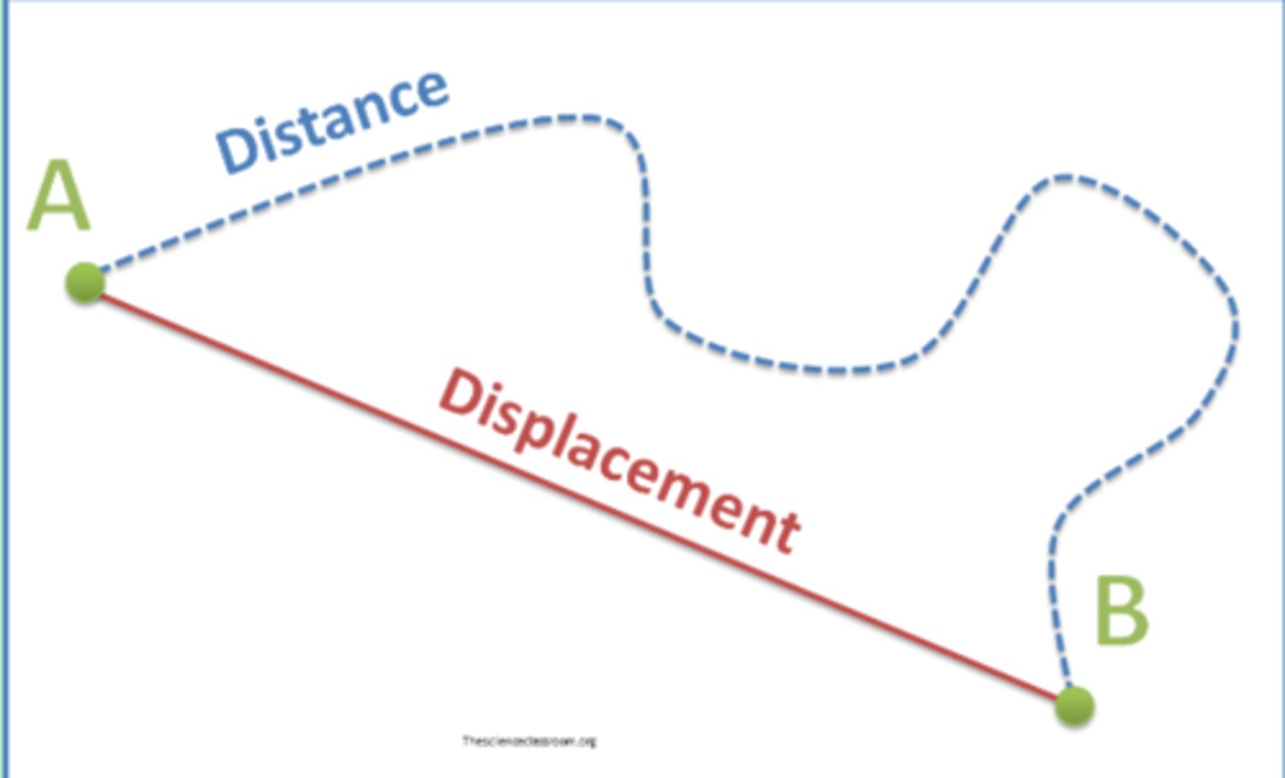 <p>Distance and direction of an object's change in position from the starting point.</p>