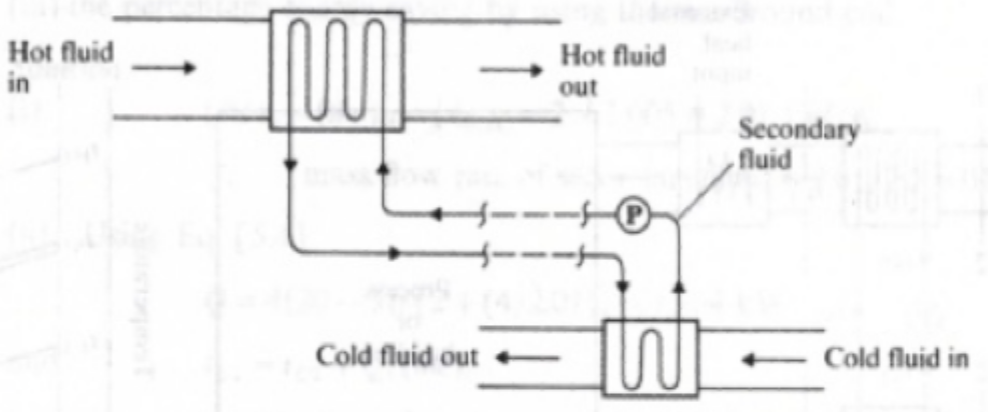 <p>transfers heat between two <mark data-color="yellow" style="background-color: yellow; color: inherit">separate</mark> air streams using a <mark data-color="yellow" style="background-color: yellow; color: inherit">closed-loop water system</mark>.</p><p>It consists of two finned coil heat exchangers connected by<mark data-color="yellow" style="background-color: yellow; color: inherit"> insulated piping</mark>.</p><p>Warm <mark data-color="yellow" style="background-color: yellow; color: inherit">exhaust air</mark> heats the fluid in one coil; the fluid is pumped to the second coil.</p><p>There, it <mark data-color="yellow" style="background-color: yellow; color: inherit">transfers</mark> heat to the incoming cooler fresh air stream.</p><p>Ideal where <mark data-color="yellow" style="background-color: yellow; color: inherit">cross-contamination</mark> must be avoided</p><p></p>