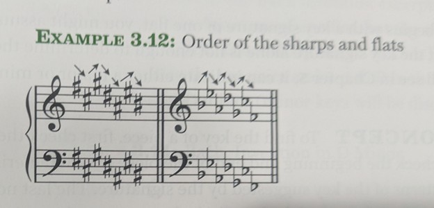 <p>Start on Bb, alternate up and down like a zigzag going down</p>