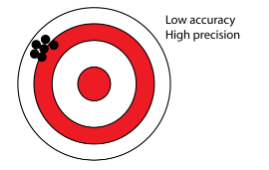 how close a set of measured values are to each other