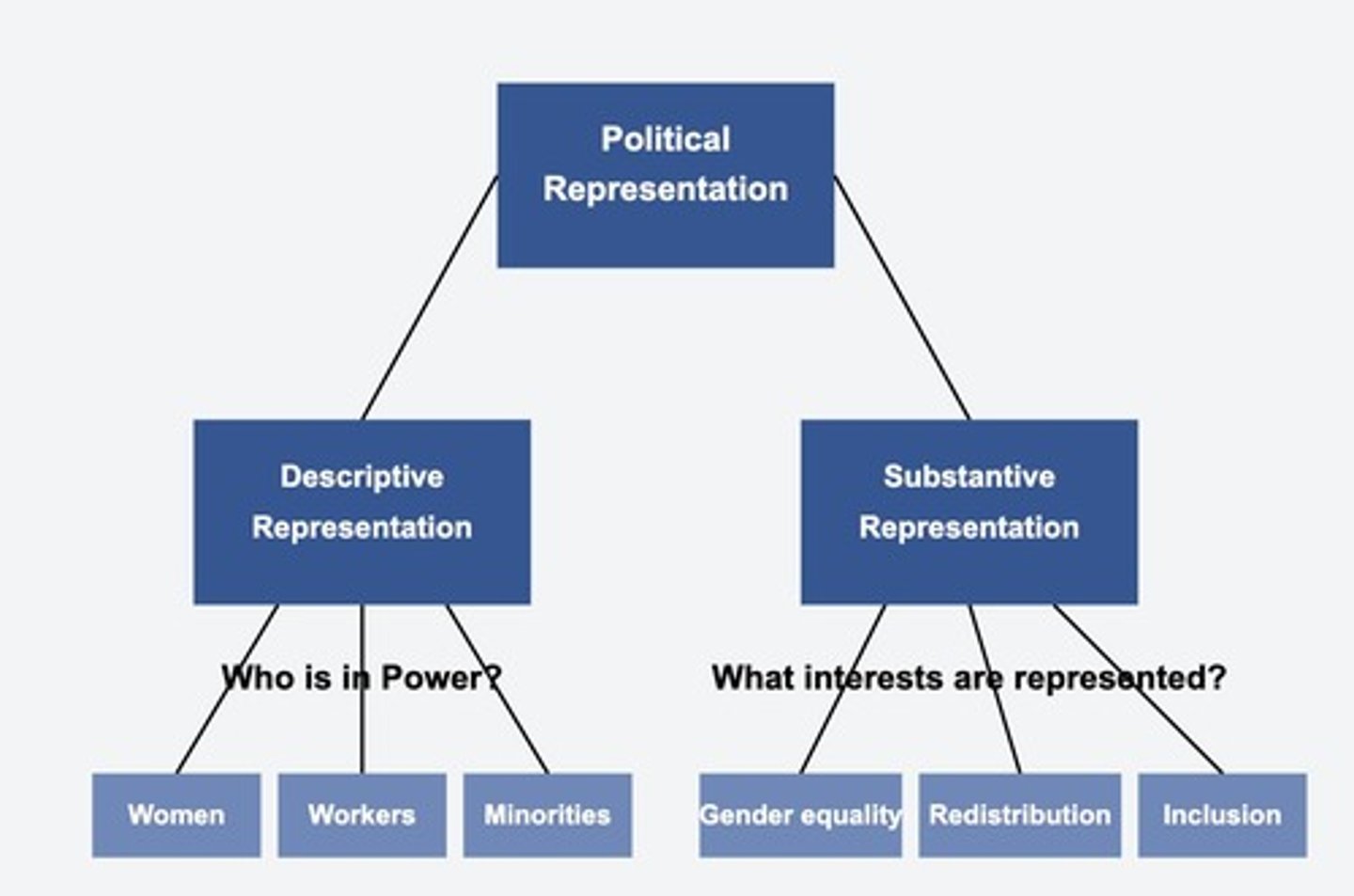 <p>Electing a female representative who shares experiences with women in the district</p>