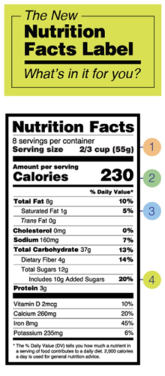 <p>Enhances nutritional knowledge <br><br>Indicates nutrients in a food <br><br>Uploaded design requires calories + portion sizes to be in large bold type <br><br>Trans fats are now listed</p>