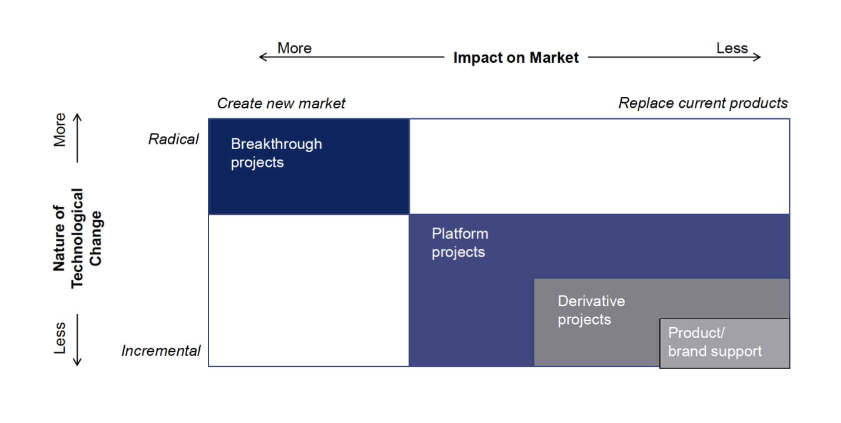 <p>Firms must balance their projects based on:</p><ul><li><p>Degree of technological change (incremental/radical)</p></li><li><p>Market impact (low/high)</p></li></ul><p></p>