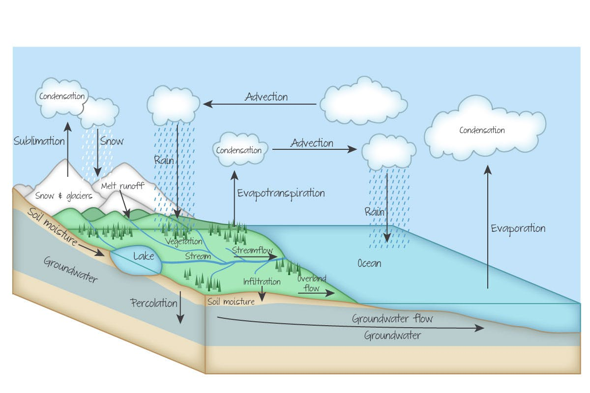 <p>system of water flows and storages that may be disputed by human activity</p>