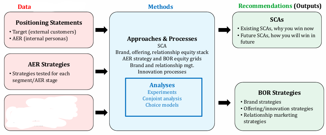 <p>What Marketing principle does this chart belong to? What is missing in the box?</p>