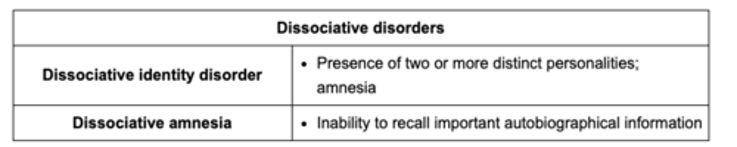 <p>2+ distinct personalities; amnesia </p><p></p><p><span class="bgB">dissociative amnesia</span> is a related condition where there is an inability to recall important autobiographical info (esp. personal history and traumatic events)</p>