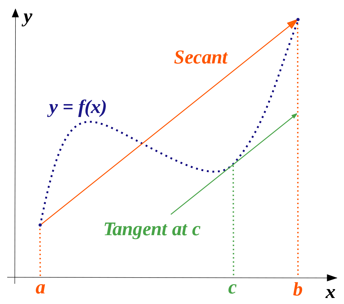 if f is continuous on the closed interval \[a,b\] and differentiable on the open interval (a,b), then there exists at least one number, c, within (a,b) in which 

f’(c) = f(b)-f(a)/b-a