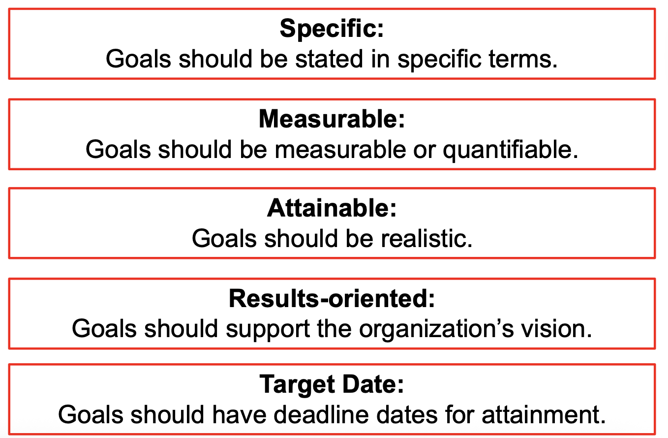 <p>Specific, Measurable, Attainable, Results-oriented, Target Date</p>