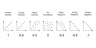 <p><strong>Correlation</strong> measures the <strong>strength and direction</strong> of a relationship between two variables—represented by a coefficient rr from <strong>−1 to +1</strong></p>
