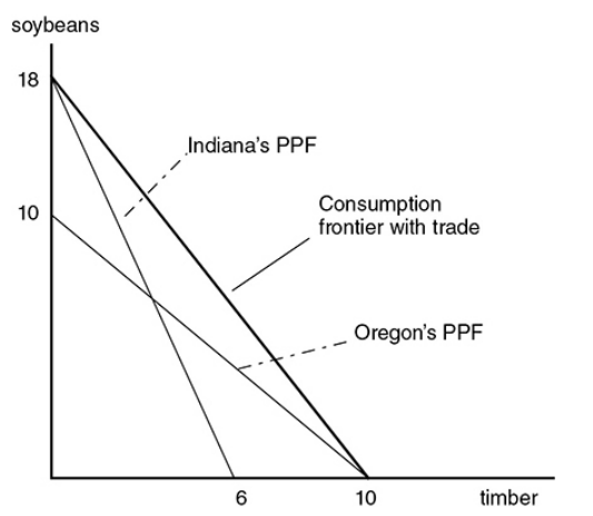 The line that connects Indiana’s specialization of soybeans to Oregon’s specialization of timber
