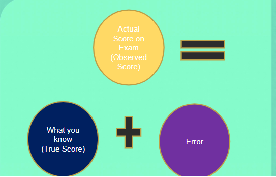 <p>Error score (Or “measurement error”)  (Ch. 6)</p>