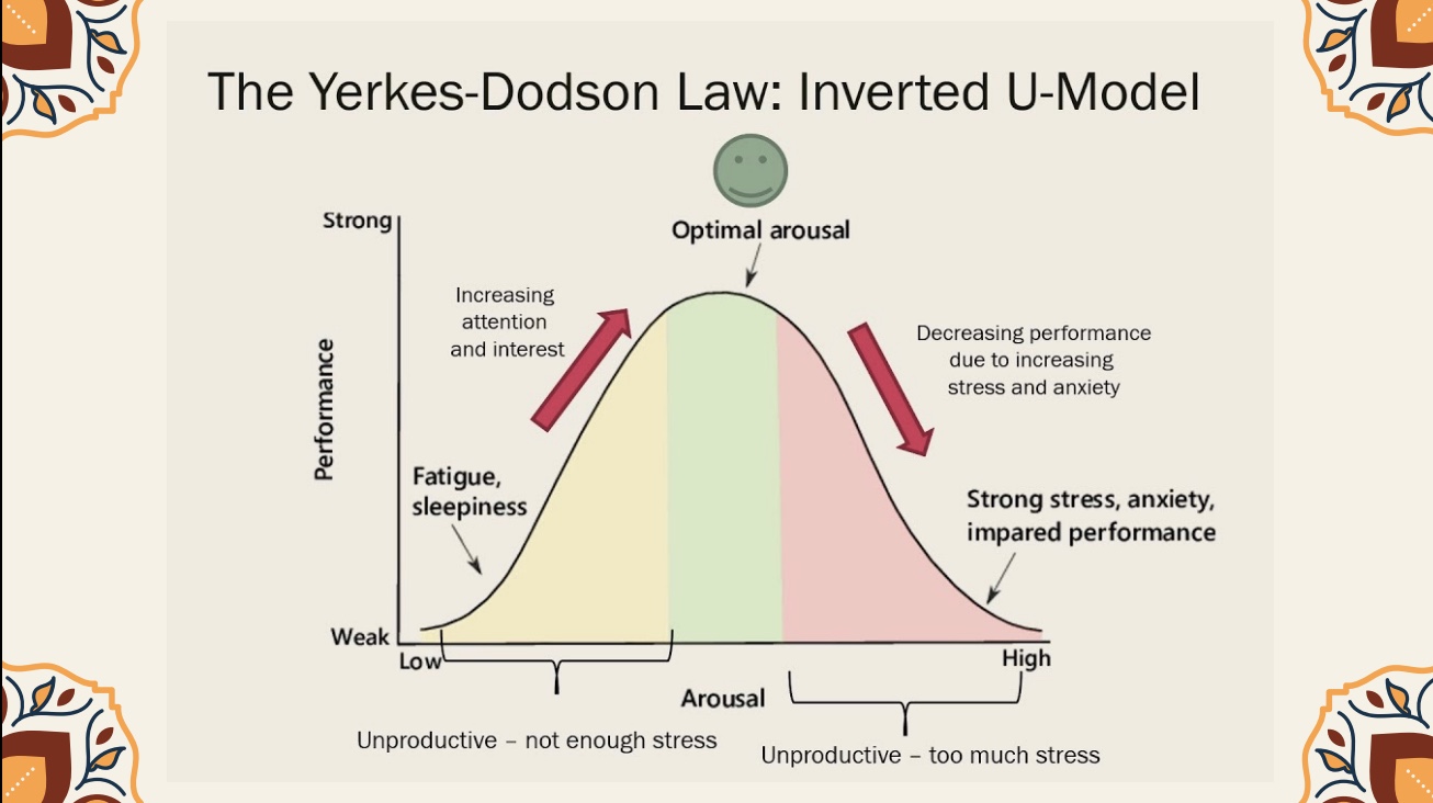 <p><span>performance improves with increasing stress up to an optimal point, but then declines if stress becomes too high or is too low</span></p>