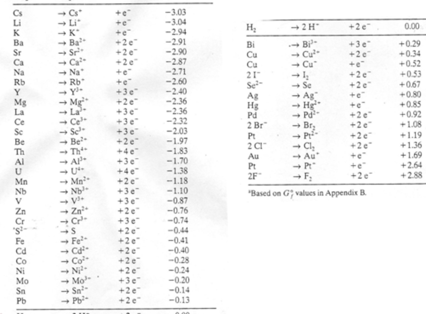 <p>Standard electrode potential (SEP, voltage) of half-cell reactions relative to standard hydrogen electrode (SHE).</p>
