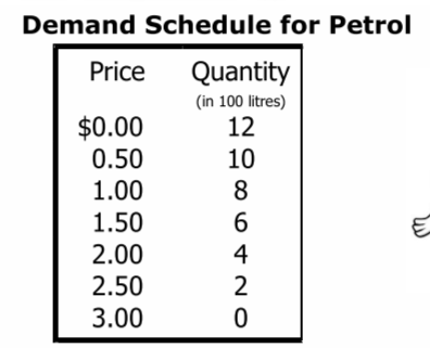 <ul><li><p>states there is an inverse relationship between price and quantity demanded</p></li><li><p>demand schedule is a table that shows the relationship between price of a good and quantity demanded</p></li></ul>