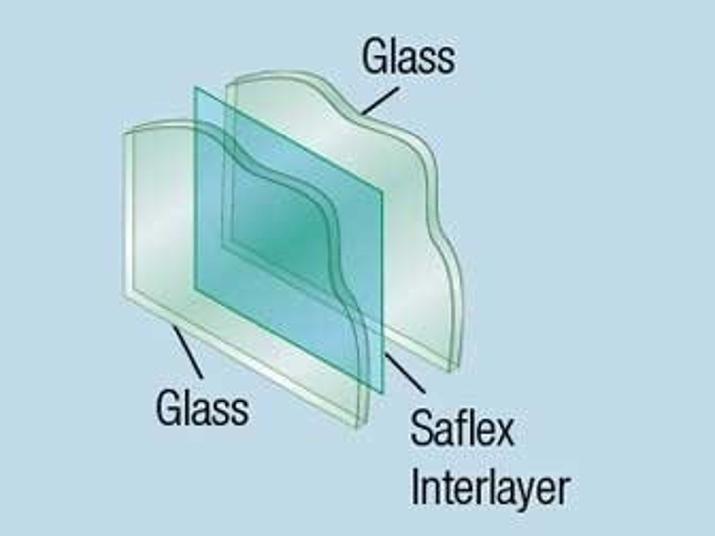 <p>a double layer of glass held together by a middle layer of polyvinyl butyral (plastic); a type of SAFETY GLASS used for windshields and curtain wall</p>
