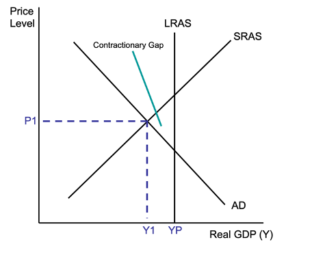 <p><span>Demonstrates short run equilibrium below potential output.</span></p><p><span>o&nbsp;&nbsp;&nbsp; AD intersects SRAS to the left of the LRAS curve.</span></p><p><span>o&nbsp;&nbsp;&nbsp; The contractionary gap is the distance between Y1 and Yp.</span></p><p><span>o&nbsp;&nbsp;&nbsp; In this situation, the economy is operating under capacity and unemployment will rise, investment falls, inventories rise, and inflation pressures are reduced.</span></p><p><strong><span>Characteristics:</span></strong></p><p><span>o&nbsp;&nbsp;&nbsp; Lower inflation rates.</span></p><p><span>§&nbsp; Due to spare capacity in the economy.</span></p><p><span>o&nbsp;&nbsp;&nbsp; Higher levels of cyclical unemployment.</span></p><p><span>o&nbsp;&nbsp;&nbsp; A fall in the labour force participation rate.</span></p><p><span>§&nbsp; Unemployed workers may feel they have less chance of finding a job.</span></p><p><span>o&nbsp;&nbsp;&nbsp; Lower company profits.</span></p><p><span>o&nbsp;&nbsp;&nbsp; Slower growth of consumer expenditure (especially on durables).</span></p><p><span>o&nbsp;&nbsp;&nbsp; Increased need for social security (Jobseeker allowance).</span></p><p><span>o&nbsp;&nbsp;&nbsp; Lower interest rates.</span></p><p><span>o&nbsp;&nbsp;&nbsp; A decrease in the current account balance.</span></p><p><span>&nbsp; Will decrease investment relative to savings.</span></p><p></p>